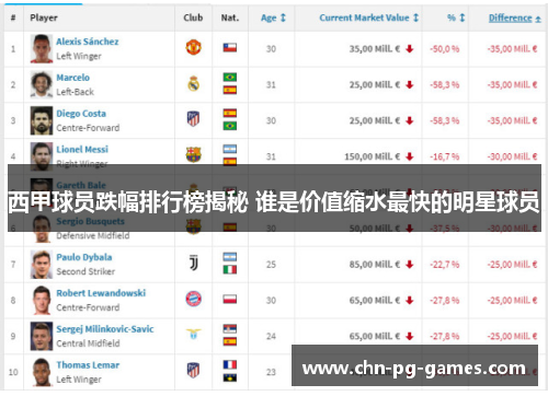 西甲球员跌幅排行榜揭秘 谁是价值缩水最快的明星球员